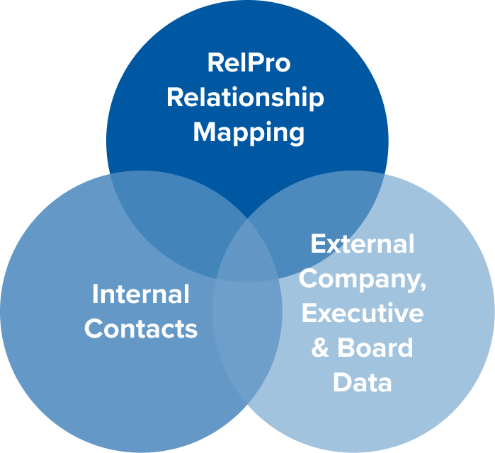 RelPro integrates with our partner vendors to leverage internal and external data for qualifying leads.